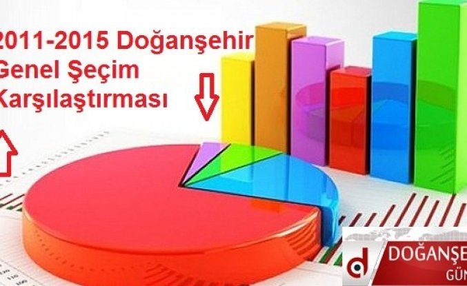 2011 -2015 Doğanşehir Genel Şeçim Karşılaştırma  Sonuçları